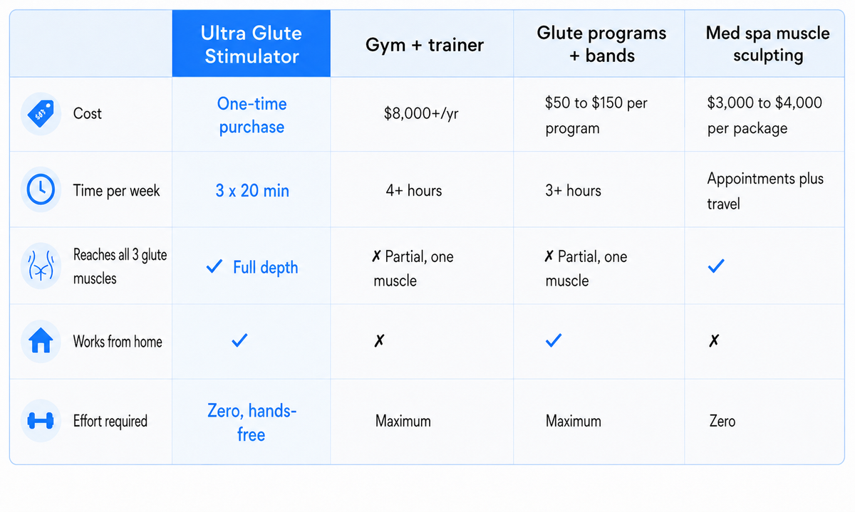 How the Ultra Glute Stimulator stacks against surface level solutions